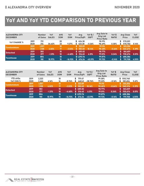 2020-12 -- Real Estate of Northern Virginia Market Report - December 2020 Real Estate Trends - Michele Hudnall