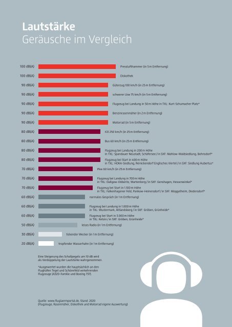 Fluglärmbericht 2019