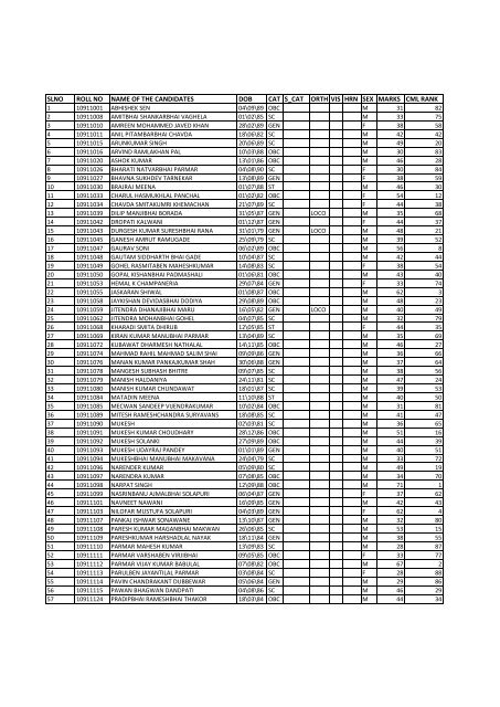 slno roll no name of the candidates dob cat s_cat orth vis hrn sex ...