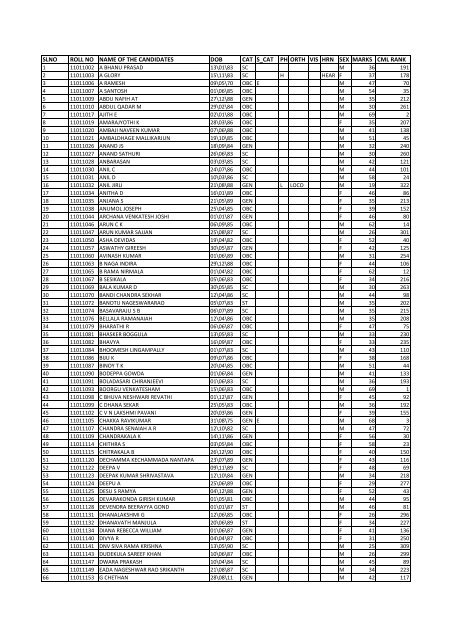slno roll no name of the candidates dob cat s_cat ph orth vis hrn sex ...