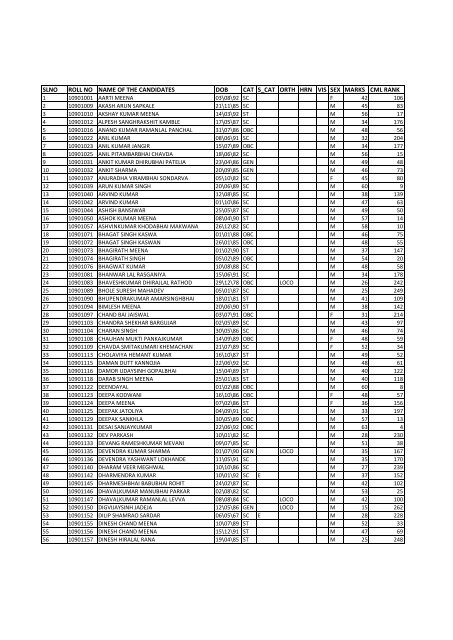 slno roll no name of the candidates dob cat s_cat orth hrn vis sex ...