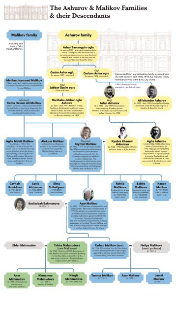 Family Tree Ashurov-Malikov