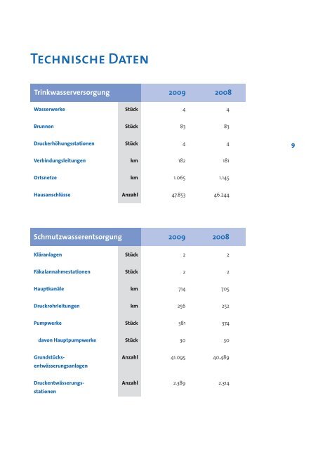 Angaben in - WSE