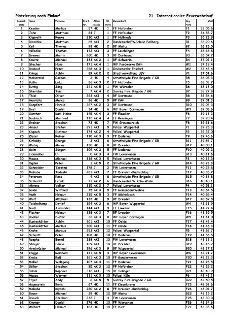 Platzierung nach Einlauf 21. Internationaler Feuerwehrlauf