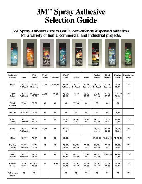 3M™ Spray Adhesive Selection Guide 3M Spray Adhesives are ...