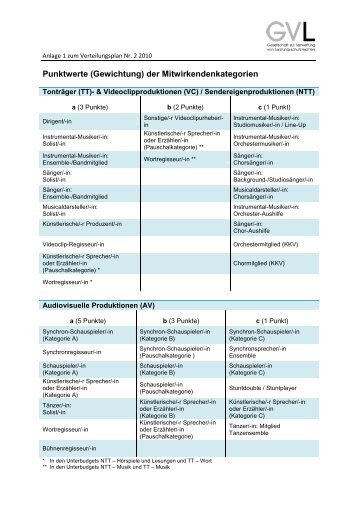 Anlagen zu den Verteilungsplänen 2010 - GVL