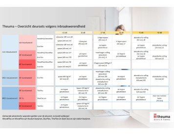 Theuma - deursets matrix volgens brandwerendheid