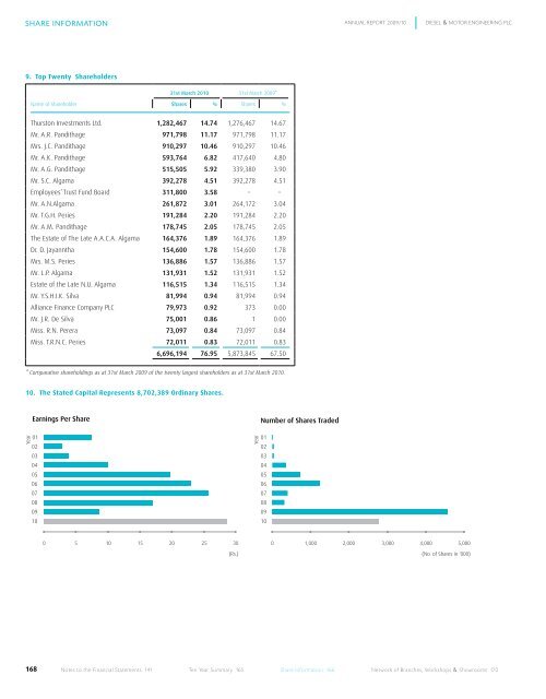 directors - Colombo Stock Exchange