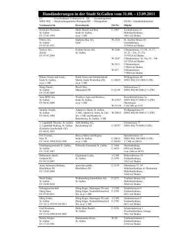 Veröffentlichung von Eigentumserwerben - Stadt St.Gallen
