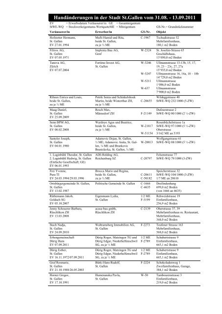 Veröffentlichung von Eigentumserwerben - Stadt St.Gallen
