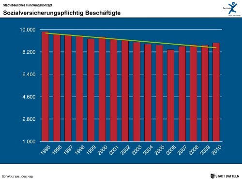 STADT DATTELN Städtebauliches Handlungskonzept Freiraumteil