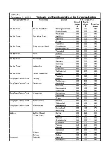 PDF-Datei - Burgenlandkreis