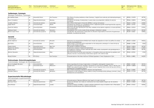 Bewilligte Beiträge SNF 2007 / Subsides FNS accordés en 2007