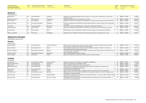 Bewilligte Beiträge SNF 2007 / Subsides FNS accordés en 2007