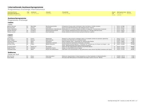 Bewilligte Beiträge SNF 2007 / Subsides FNS accordés en 2007