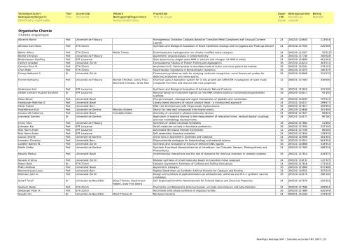 Bewilligte Beiträge SNF 2007 / Subsides FNS accordés en 2007