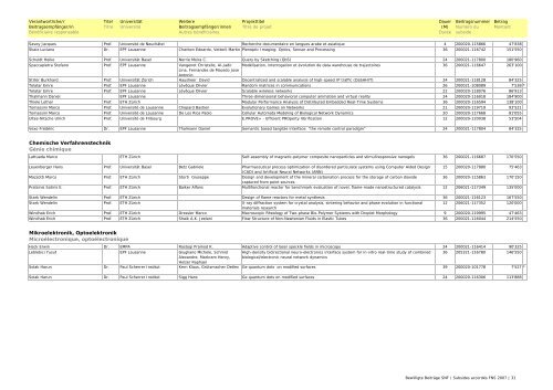 Bewilligte Beiträge SNF 2007 / Subsides FNS accordés en 2007