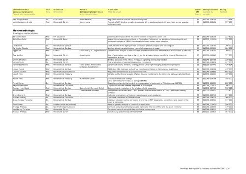 Bewilligte Beiträge SNF 2007 / Subsides FNS accordés en 2007