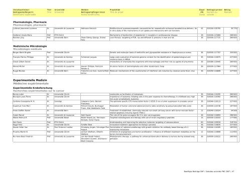 Bewilligte Beiträge SNF 2007 / Subsides FNS accordés en 2007