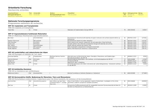 Bewilligte Beiträge SNF 2007 / Subsides FNS accordés en 2007