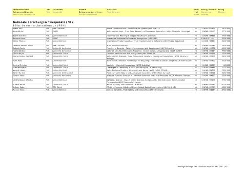 Bewilligte Beiträge SNF 2007 / Subsides FNS accordés en 2007