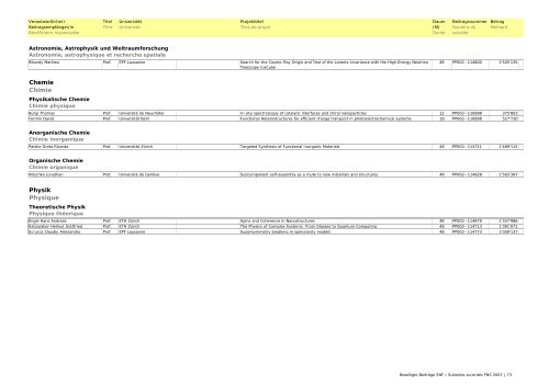 Bewilligte Beiträge SNF 2007 / Subsides FNS accordés en 2007