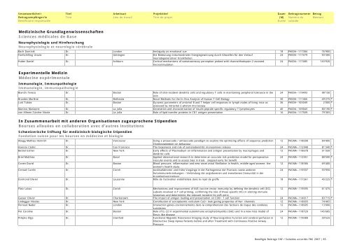 Bewilligte Beiträge SNF 2007 / Subsides FNS accordés en 2007