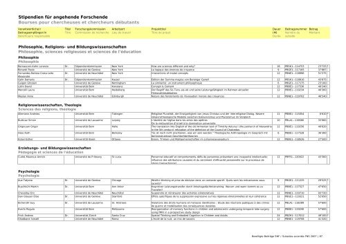 Bewilligte Beiträge SNF 2007 / Subsides FNS accordés en 2007