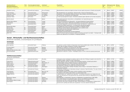 Bewilligte Beiträge SNF 2007 / Subsides FNS accordés en 2007