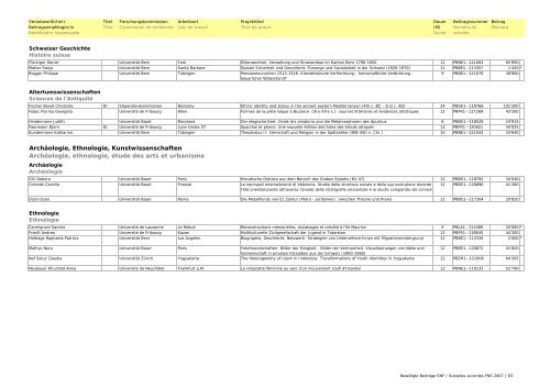 Bewilligte Beiträge SNF 2007 / Subsides FNS accordés en 2007