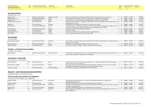 Bewilligte Beiträge SNF 2007 / Subsides FNS accordés en 2007