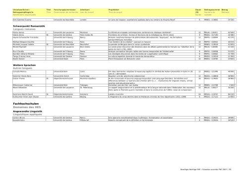 Bewilligte Beiträge SNF 2007 / Subsides FNS accordés en 2007