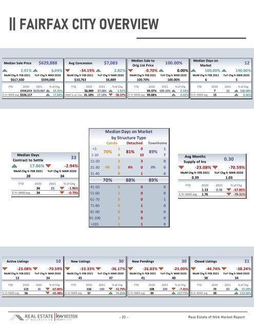 2021-03 -- Real Estate of Northern Virginia Market Report - March 2021 Real Estate Trends - Michele Hudnall