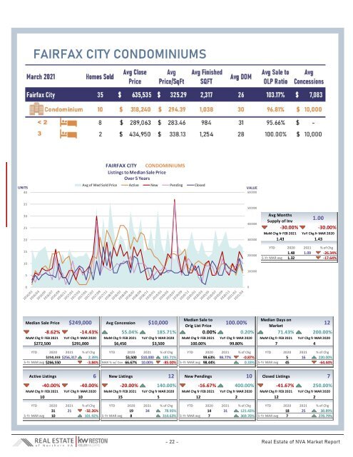 2021-03 -- Real Estate of Northern Virginia Market Report - March 2021 Real Estate Trends - Michele Hudnall