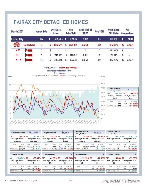 2021-03 -- Real Estate of Northern Virginia Market Report - March 2021 Real Estate Trends - Michele Hudnall