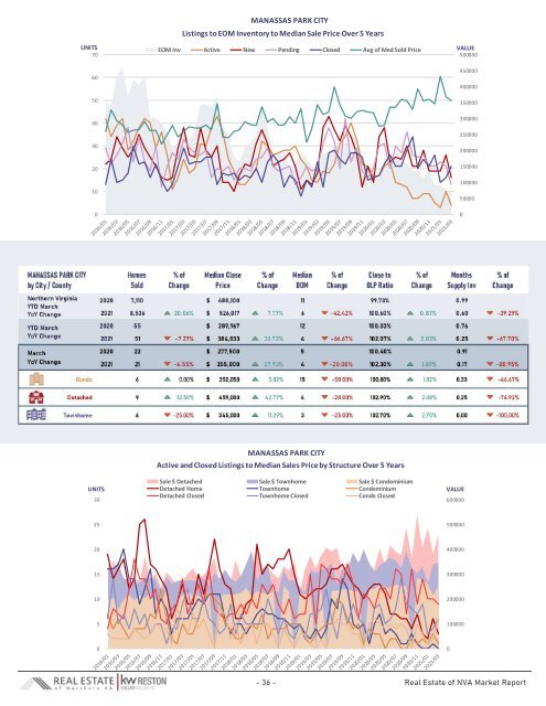 2021-03 -- Real Estate of Northern Virginia Market Report - March 2021 Real Estate Trends - Michele Hudnall