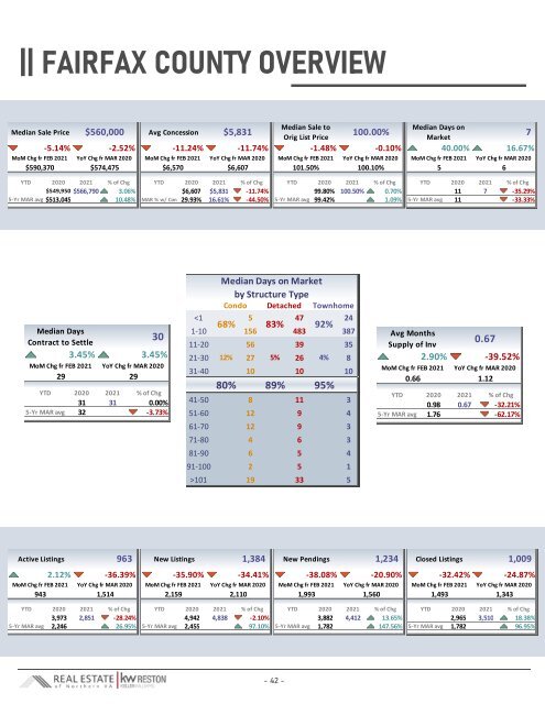 2021-03 -- Real Estate of Northern Virginia Market Report - March 2021 Real Estate Trends - Michele Hudnall