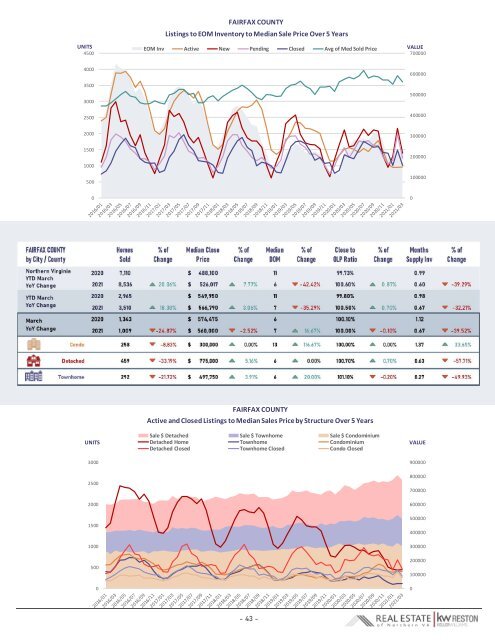 2021-03 -- Real Estate of Northern Virginia Market Report - March 2021 Real Estate Trends - Michele Hudnall