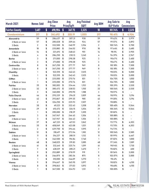 2021-03 -- Real Estate of Northern Virginia Market Report - March 2021 Real Estate Trends - Michele Hudnall