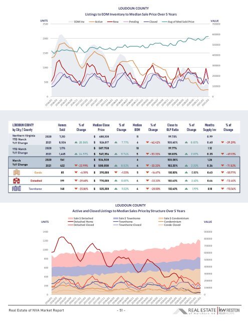 2021-03 -- Real Estate of Northern Virginia Market Report - March 2021 Real Estate Trends - Michele Hudnall