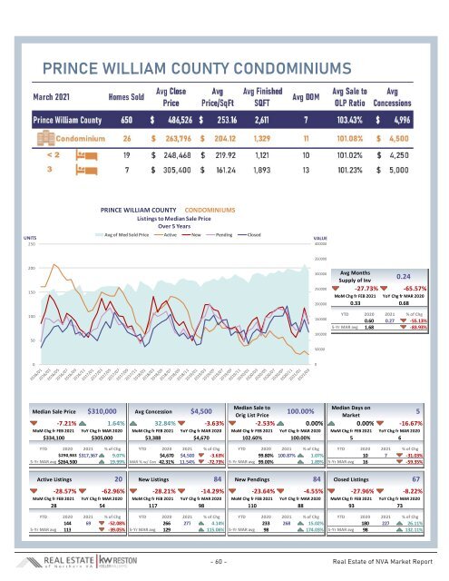 2021-03 -- Real Estate of Northern Virginia Market Report - March 2021 Real Estate Trends - Michele Hudnall