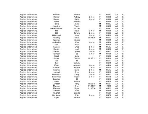 2006 Results By Company - Corporate Cup Run