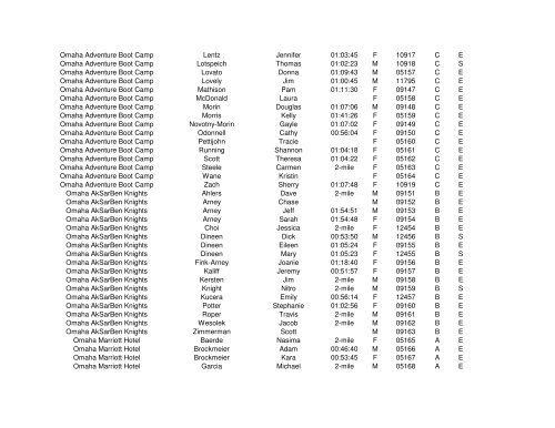 2006 Results By Company - Corporate Cup Run