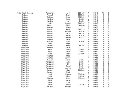 2006 Results By Company - Corporate Cup Run