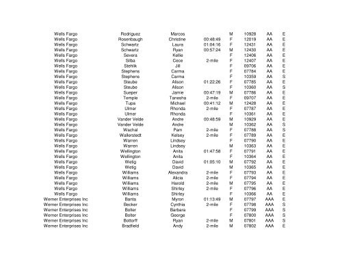 2006 Results By Company - Corporate Cup Run