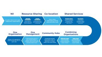 Working Together Model