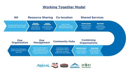 Working Together Model