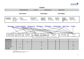 Berufsbezeichnungen bei Finanzdienstleister