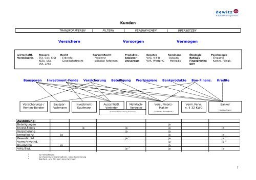 Berufsbezeichnungen bei Finanzdienstleister