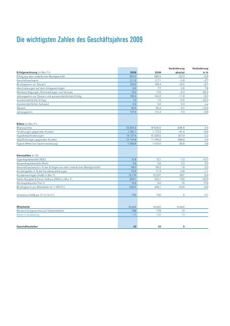 NAB-Geschäftsbericht 2009